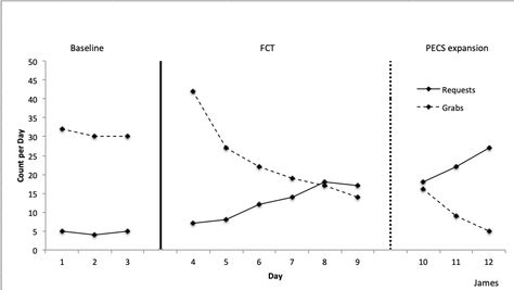 40 Hour RBT Training: (18) Graphing Data - Types of Graphs | Behavior Consultation and Psychological Services Rbt Training, Line Graph, Types Of Graphs, Data Types, Applied Behavior Analysis, Behavior Analysis, Line Graphs, Continuing Education, Psychology