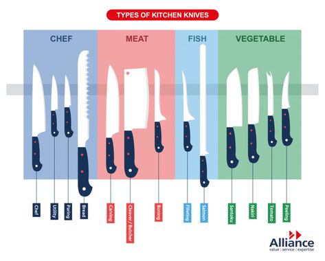 Types of knives: A guide to kitchen knives and their uses – Alliance Online Blog Types Of Kitchen Knives, Kitchen Vocabulary, Culinary Basics, Kitchen Wishlist, Types Of Kitchen, Culinary Techniques, Types Of Knives, Salmon Fish, Food Charts