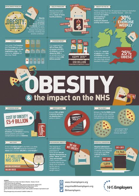 Infographic Design Health, Health Education Posters, Nutrition Infographic Design, Healthy Infographic, Health Literacy Infographic, Obesity Infographics, Disease Infographic, Health Infographic, Obesity Awareness