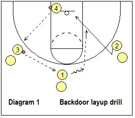 Bball Drills, Basketball Practice Plans, Coaching Basketball, Basketball Conditioning, Basketball Training Drills, Basketball Workouts Training, Basketball Coaching, Passing Drills, Basketball Stuff