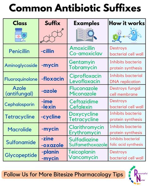 Do you know all these suffixes for common antibiotics?? Share this with a friend who deals with antibiotics - whether that is prescribing antibiotics, administering them or learning about them. Refer back to this handy guide anytime you need a reminder of which class an antibiotic belongs to, and how it works to fight the infection. Follow us so you never miss any future pharmacology tips we release . . . . . . . . . . #pharmacyschool #physicianassistant #healthcareprofessionals #phar... Medicine Suffixes, Antitussives Pharmacology, Antitubercular Pharmacology, Aminoglycosides Pharmacology, Nursing Antibiotic Cheat Sheet, Amphetamines Pharmacology, Pharmacology Nursing Antibiotics, Antihistamine Pharmacology, Antiepileptics Pharmacology