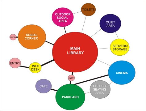 Library Diagram Architecture, Library Zoning Diagram, Library Bubble Diagram, Library Building Architecture, Library Architecture Concept, Library Design Concept, Diagrams Ideas, Bubble Diagrams, Art Gallery Architecture