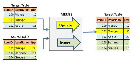 Microsoft Business Intelligence (Data Tools)|SQL - Merge Statement Target Table, Sql Server, Business Intelligence, Facts About, Microsoft, Target, Tools