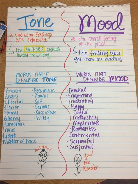 Tone and Mood Anchor Chart Mood Anchor Chart, Tone And Mood, Sentence Fluency, Ela Anchor Charts, Tone Words, Quick Writes, 7th Grade Ela, 6th Grade Reading, Classroom Anchor Charts