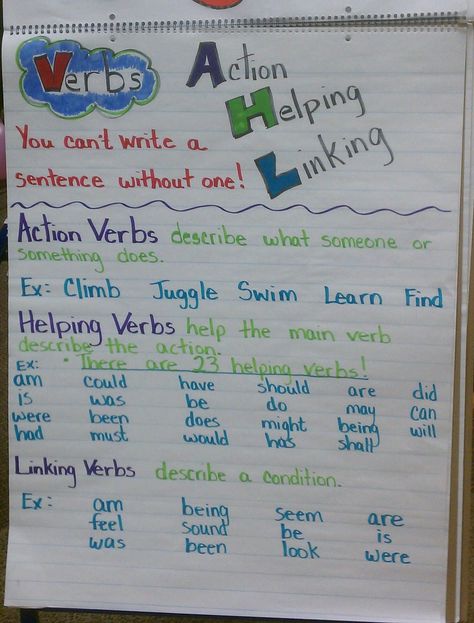 Thoughts of a Third Grade Teacher: Grammar With Attitude!! I love how helpful this would be to the kids. I would just have to remember to cover it up so they can't use it to cheat on English test. Verbs Anchor Chart, Teaching Verbs, Ela Anchor Charts, Linking Verbs, Helping Verbs, Classroom Anchor Charts, Writing Anchor Charts, Reading Anchor Charts, Grammar And Punctuation