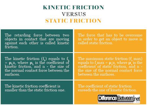 Difference Between Kinetic Friction and Static Friction Physics Basics, Static And Kinetic Friction, Potential Vs Kinetic Energy Anchor Chart, Friction Force, Potential Kinetic Energy, Physics Notes Class 12 Moving Charges And Magnetism, Friction Notes, Application Letters, Physics Notes