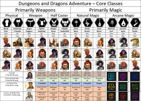 Dnd Character Description, Kobalt Dnd Art, Dnd Cosplay Ideas, Dnd Classes Explained, Dnd Classes Chart, How To Make A Dnd Character, Dnd Races Chart, Dnd Guide, Dnd Characters Character Concept