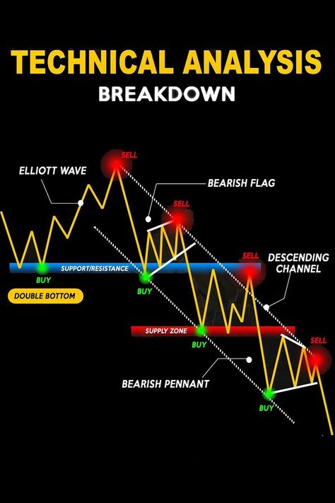 You know very well without analysis of technical you can live long in the stock market. In this pin, I have described some chart patterns. With the help of those chart patterns you can recognize the trend of the market. Stock Market Technical Analysis, Chart Patterns Trading, Forex Trading Quotes, Technical Analysis Charts, Stock Chart Patterns, Stock Market Quotes, Forex Trading Training, Crypto Money, Stock Trading Strategies