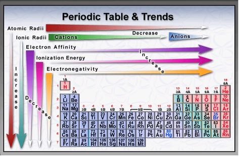 Periodic Table With Trends, Trends In Periodic Table, Periodic Trends Notes, Periodic Trends, Vsepr Theory, Learn Chemistry, Table Trends, Neet Notes, Organic Chemistry Study