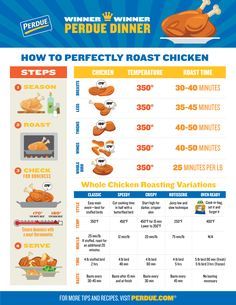 Chicken Roasting Times, What Temperature Should Chicken Be Cooked To, Chicken Temperature Chart, Roast Chicken Cooking Times, Roast Chicken Time Chart, Baked Chicken Temperature And Time, Chicken Temperature When Done, How Long To Roast A Chicken, Turkey Roasting Times Chart