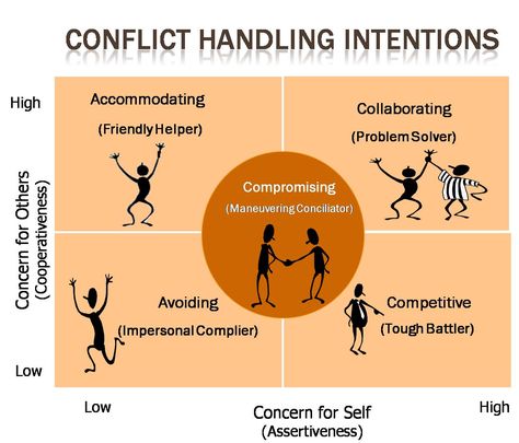 Conflict Management - Management Guru How To Handle Conflict, Resolving Conflict, Guidance Lessons, Elementary Counseling, Conflict Management, Management Styles, Career Counseling, Change Management, Character Education