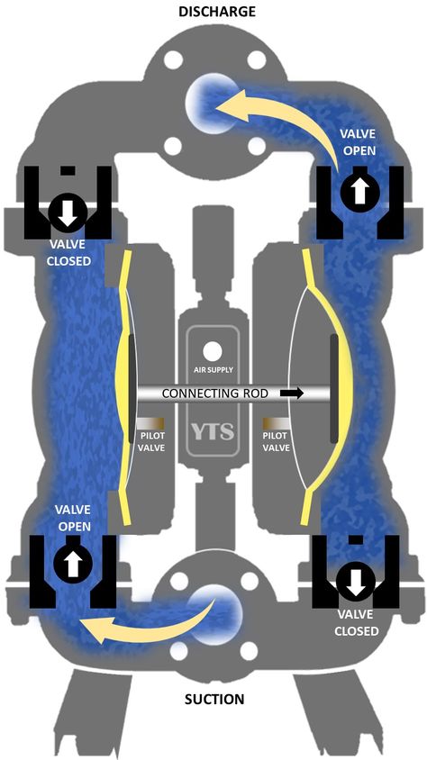 YTS - Japanese Manufacturer of Air Operated Double Diaphragm Pumps since 1966. YTS pumps are designed to transfer variety of aggressive liquids from one area to another. Pumps can be driven by Compressed Air, Natural Gas or Nitrogen. Diaphragm Pump, Air Supply, Compressed Air, Air Pressure, Air Compressor, High Pressure, Compressor, Berry, Pumps