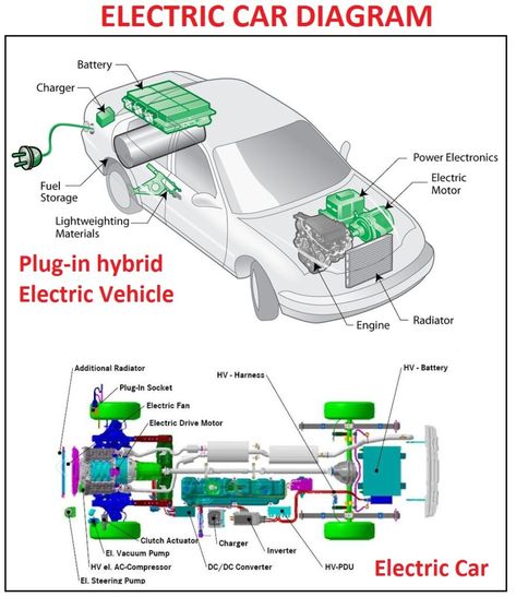 Electric Car Diagram | Car Construction Car Electrical Wiring, Car Electrical Wiring Diagram, Car Engine Diagram, Electric Car Infographic, Car Diagram, Electric Car Engine, Electric Motor For Car, Motor Mechanics, Car Alignment