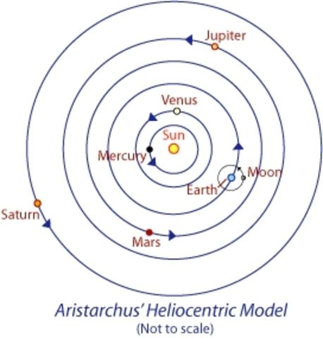 Aristarchus of Samos (310-230 BCE)   Nearly 2,000 years before Galileo, Aristarchus of Samos posited the notion of heliocentrism. Aristarchus lived from 310 – 230 BCE. He was a mathematician, astronomer, and natural philosopher. Aristarchus Of Samos, Make A Timeline, History Of Astronomy, Atomic Theory, Greek Philosophy, Natural Philosophy, Create A Timeline, Theory Of Evolution, Ad Copy