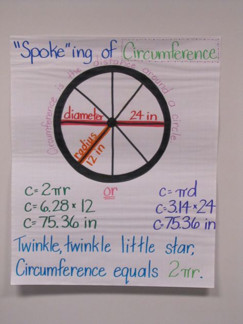 Here's a nice anchor chart on the circumference of a circle. Circumfrance Of A Circle, Circle Anchor Chart, Circumference Of A Circle, Sixth Grade Math, Middle School Math Classroom, Math Charts, Circle Math, Math Anchor Charts, Math School