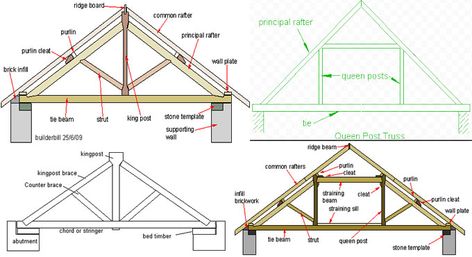 Variations among King Post Truss & Queen Post Truss King Post Truss, Rv Shelter, Shed House Ideas, Hilltop House, Truss Design, Timber Frame Joinery, Roof Truss Design, Wood Truss, Truss Structure