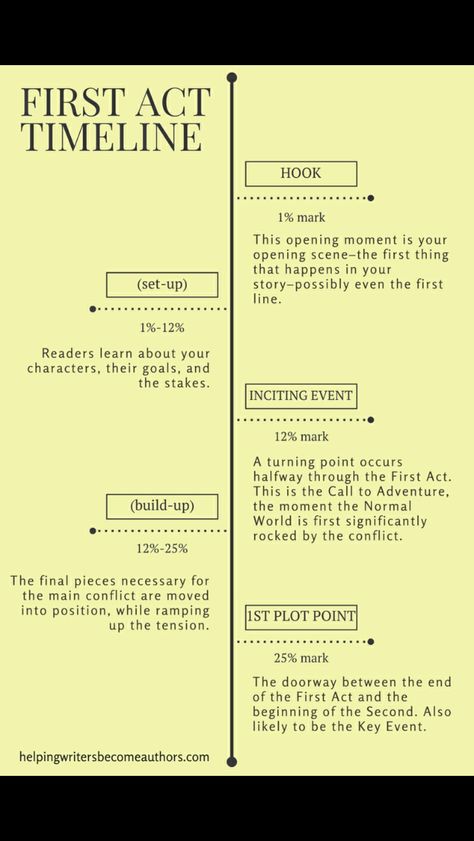 Script Writing Format, 3 Act Structure, Novel Writing Outline, Writing A Book Outline, Business Student, Writing Outline, Screenplay Writing, Writing Inspiration Tips, Writing Plot