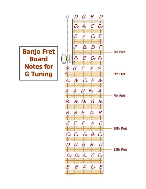 Banjo Fret Board Notes for G Tuning Learning Banjo, Board Notes, Banjo Tuning, Banjo Chords, Banjo Tabs, Banjo Lessons, Banjo Music, Banjo Ukulele, Guitar Chord Chart