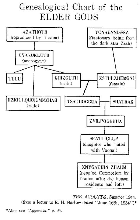 Family tree of Azathoth | The H.P. Lovecraft Wiki | Fandom Clark Ashton Smith, Gilles De Rais, Elder Gods, Yog Sothoth, Call Of Cthulhu Rpg, Outer Planets, Greek Mythology Gods, Lovecraftian Horror, Hp Lovecraft