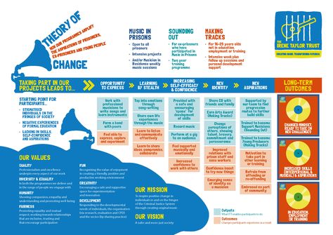 Theory of Change – The Irene Taylor Trust Theory Of Change Infographic, Logic Model, System Thinking, Theory Of Change, Systems Thinking, Self Efficacy, School Leadership, Social Entrepreneur, School Leader