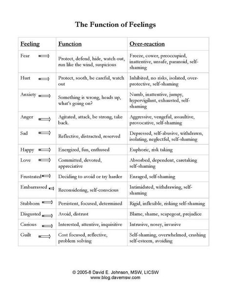 The function of feelings Deescalation Strategies Adults, Mental Health Counseling, School Social Work, Counseling Activities, Therapy Counseling, Counseling Resources, Family Therapy, Therapy Worksheets, Group Therapy