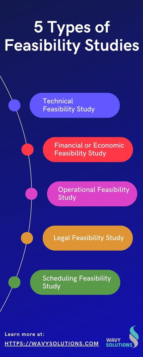 feasibility study service for business Study Business, Feasibility Study, Business Leaders, Business Leader, To Study, The Project, Assessment, Different Types, How To Plan