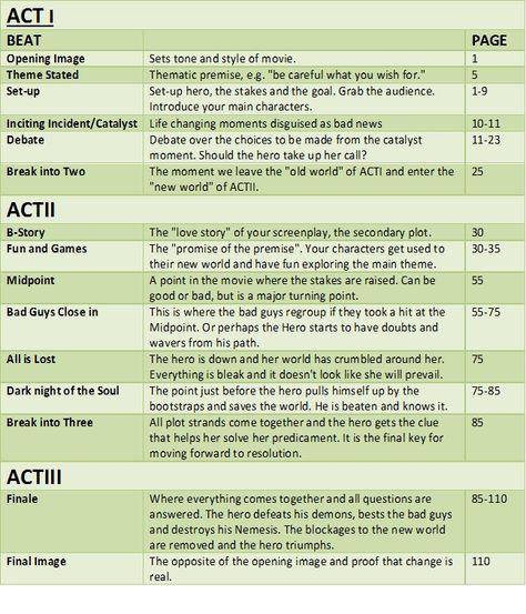 Beat Sheet Writing, Save The Cat Writes A Novel Beat Sheet, Save The Cat Beat Sheet, Script Prompts, 3 Act Structure, Webcomic Ideas, Writers Advice, Writers Resources, Beat Sheet