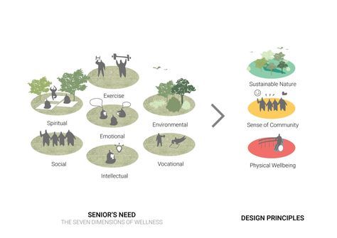 Urban Design Diagram, Urban Design Concept, Site Analysis, Architecture Concept Diagram, Concept Diagram, Architecture Graphics, Diagram Architecture, Design Strategy, Aarhus