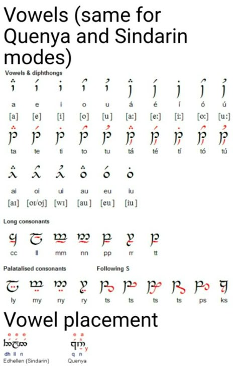 Vowels and their placement for writing Tengwar in Sindarin or Quenya. Sindarin Elvish Alphabet, Quenya Elvish, Elf Language, Tolkien Language, Tolkien Elvish, Elvish Writing, Elvish Language, Fictional Languages, Ancient Alphabets