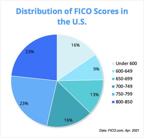 How to Raise Your Mortgage FICO Score Fast | 10 Tips Fico Score, Buy A Home, Mortgage Rates, Credit Score, Home Buying, Real Estate