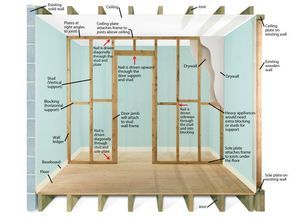 Framing Construction, Build A Wall, Diy Accent Wall, Garage Conversion, Construction Plan, Stud Walls, False Ceiling Design, Design Hotel, Wall Construction