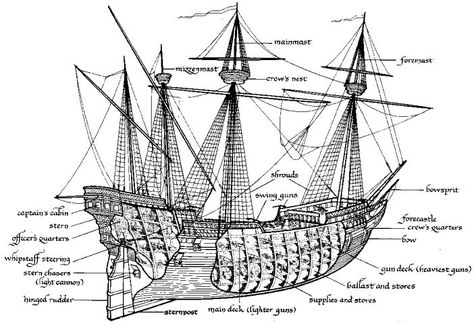 Anatomy of a Ship — A Pirate's Glossary of Terms Ship Diagram, Worldbuilding Inspiration, Hms Pinafore, Pirate Aesthetic, Ship Deck, Galleon Ship, Pirate History, Spanish Galleon, Crows Nest