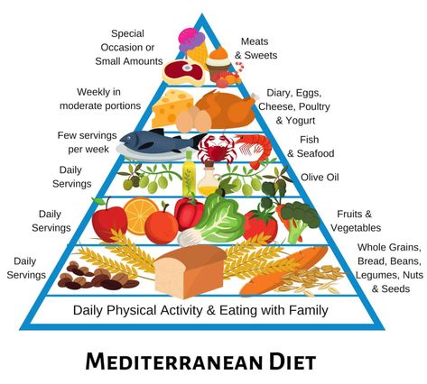 Mediterranean Diet Pyramid (2) Mediterranean Diet Pyramid, Macrobiotic Diet, Salad Appetizer Cups, Mediterranean Diet Food List, Appetizer Cups, Flexitarian Diet, Mind Diet, Lactose Free Diet, Mediterranean Diet Meal Plan