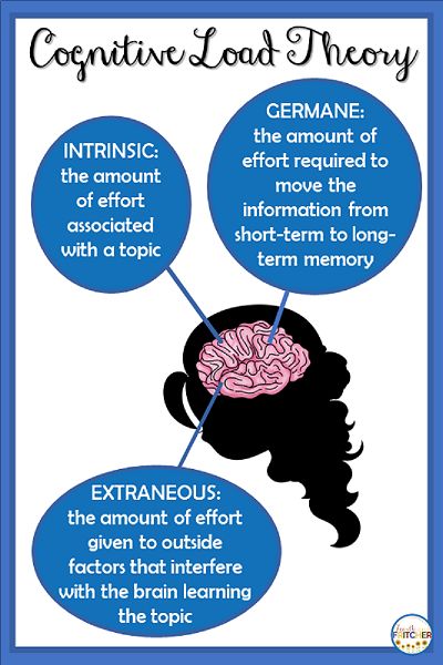 Fourth and Fritcher: Reducing Student Cognitive Load Multi Digit Multiplication, Mastery Learning, Brain Learning, Teacher Support, Cognitive Science, Working Memory, Positive Results, New Teachers, Interactive Notebooks