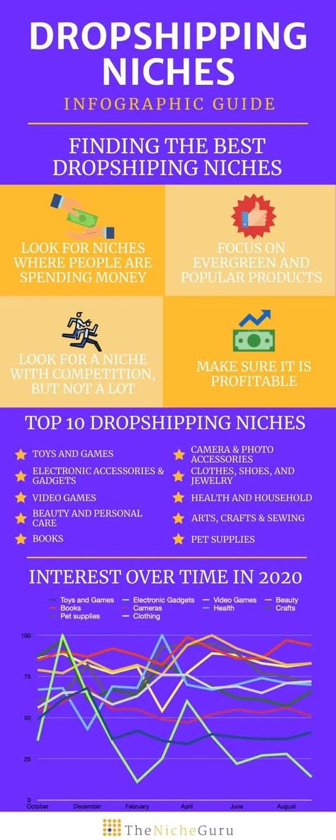 Drop Shipping Niche Ideas, Niche Products To Sell, Business Niche Ideas, Niche Business Ideas, Dropshipping Niche Ideas, Dropservicing Ideas, Top Niches, Digital Dropshipping, Digital Marketing Websites