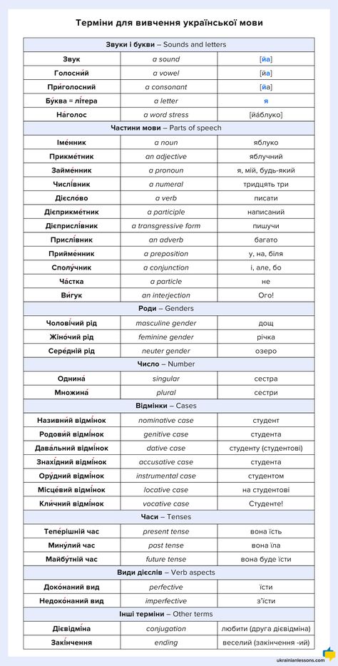 Learning Ukrainian, Ukrainian Language, Learn Languages, Foreign Language Learning, Parts Of Speech, Language Learners, Letter Sounds, Learning Process, The Study