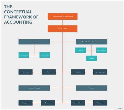 A conceptual framework deals with fundamental financial reporting issues such as the objectives and users of financial statements, the characteristics that make accounting information useful, the basic elements of financial statements. Use Creately’s easy online diagram editor to edit this diagram, collaborate with others and export results to multiple image formats.  #ConceptualFramework #ConceptualFrameworkAccounting #ConceptualFrameworkExample Conceptual Framework Research Example, Conceptual Framework Template, Presentation Website, Best Presentation Templates, Report Presentation, Process Flow Diagram, Emotions Wheel, Presentation Board Design, Financial Statements