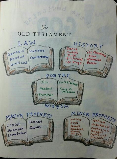 Intro page for Old Testament - by Paula Kay Bourland Old Testament Aesthetic, New Testament Aesthetic, Intro Page Journal, Old Testament Art, Bible Marking, Introduction Page, Scripture Verse Art, Scripture Doodle, Bible Journal Notebooks