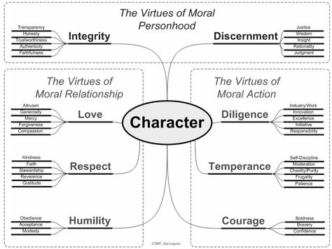 Virtues of Moral Personhood... a few more iterations and he may have it perfected. School Of Philosophy, Bible Board, Fear And Trembling, Philosophy Of Science, Seven Habits, Servant Leadership, The Virtues, Ayat Alkitab, Therapy Worksheets