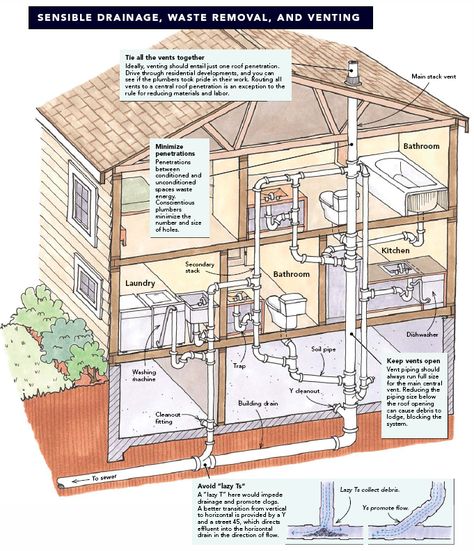 Sensible Drainage.  Read more: http://www.finehomebuilding.com/how-to/articles/sensible-plumbing.aspx#ixzz3QdvXGtOE House Plumbing Diagram, Plumbing Vent, Plumbing Diagram, House Plumbing, Plumbing Layout, Plumbing Plan, Pex Plumbing, Residential Plumbing, Plumbing Drains