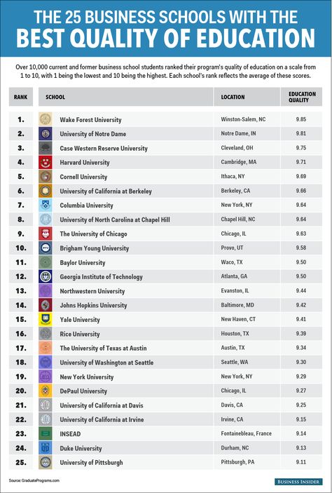 Business Schools with the best Education Quality University Inspiration, Business Management Degree, Case Western Reserve University, Schools In America, Georgia Institute Of Technology, Mba Student, Business Process Management, Wake Forest University, Harvard Law School