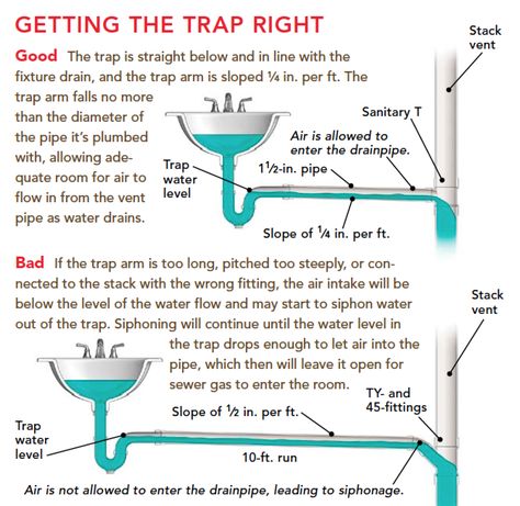 Sink Drain Plumbing, Plumbing Vent, House Plumbing, Plumbing Layout, Pex Plumbing, Ideas Baños, Pipe Desk, Shower Plumbing, Fine Homebuilding