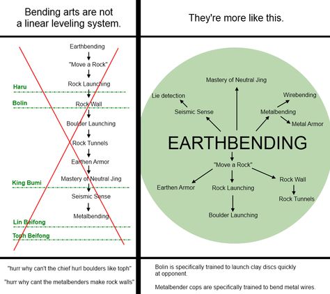 Avatar: the Last Airbender Not a linear system... Avatar Bending Chart, Avatar The Last Airbender Bending Chart, Avatar Bender Hand Chart, Avatar Legends Rpg, Avatar Elements Symbols, Four Elements Avatar, Elements Avatar, Avatar Elements, Avatar Legends