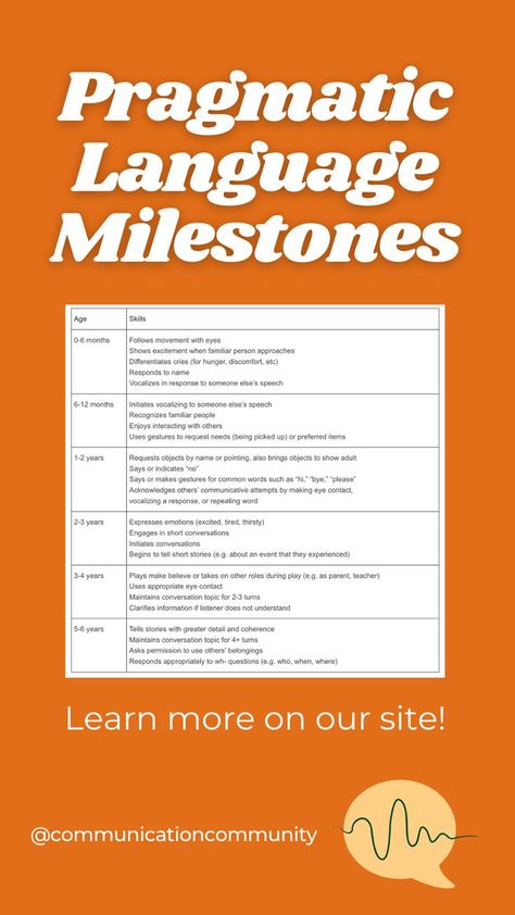 Dark orange background; text: Pragmatic Language Milestones, learn more on our site! @communicationcommunity
Image of a table with milestones, can be read on site Speech Language Pathology Quotes, Pragmatics Speech Therapy, Language Milestones, Speech Therapy Tools, Sensory Disorder, Preschool Language, Language Disorders, Slp Resources, Speech Path