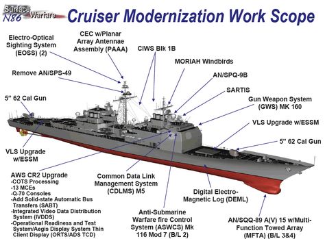 CG-47 Modernization Features  #USNavy #CG47 #Modernization #Upgrade Ticonderoga Class Cruiser, Military Graphics, Go Navy, Us Navy Ships, Military Drawings, Army & Navy, United States Navy, Military Army, Navy Ships