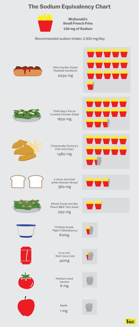 "Read this and you'll never need to read another article on sodium intake again." I found this so helpful! Sodium Intake Chart, Low Sodium Food, Pecan Crusted Chicken, Low Salt Recipes, Low Salt Diet, Sodium Intake, Bbq Tofu, Tofu Salad, Food Chart