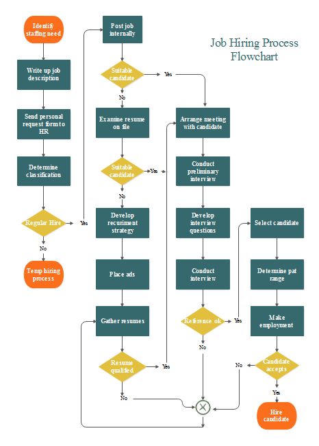 This job hiring flowchart template visually depicts the whole process of hiring a job and make it easy to understand. This template is free, downloadable and customizable. Download and edit it to suits yourself. Recruitment Process Flowchart, Business Flow Chart, Flowchart Template, Process Flow Chart Template, Flow Chart Design, Software Project Management, Process Flow Chart, Memo Template, Chart Tool