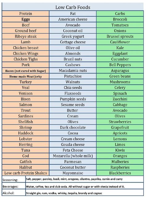 What Are Carbs List, Endomorph Food List, Low Carb List Of Foods, Healthy Carbs List, Complex Carbs List, Carb List, Low Carb Macros, Carbs List, Golo Recipes