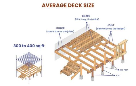 Average deck sizes dimension guide Deck Size Guide, Deck Sizes, Freestanding Deck, Deck Size, Trex Deck, Deck Designs, Pressure Treated Wood, Deck Projects, Steel Beams