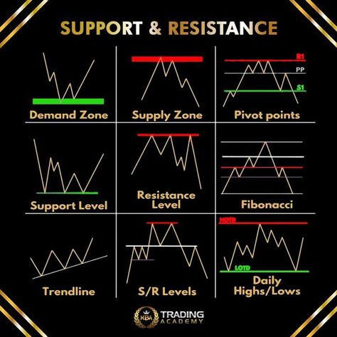 Support and Resistance Entry Exit Trading, Trading Entry Point, Price Action Trading Charts, Price Action Trading Patterns, Support And Resistance Trading, Chart Trading, Trading Patterns, Trading Motivation, Chart Patterns Trading